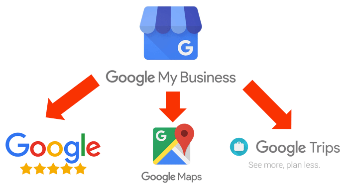 How To Add My Business Or Shop In Google Map For Free